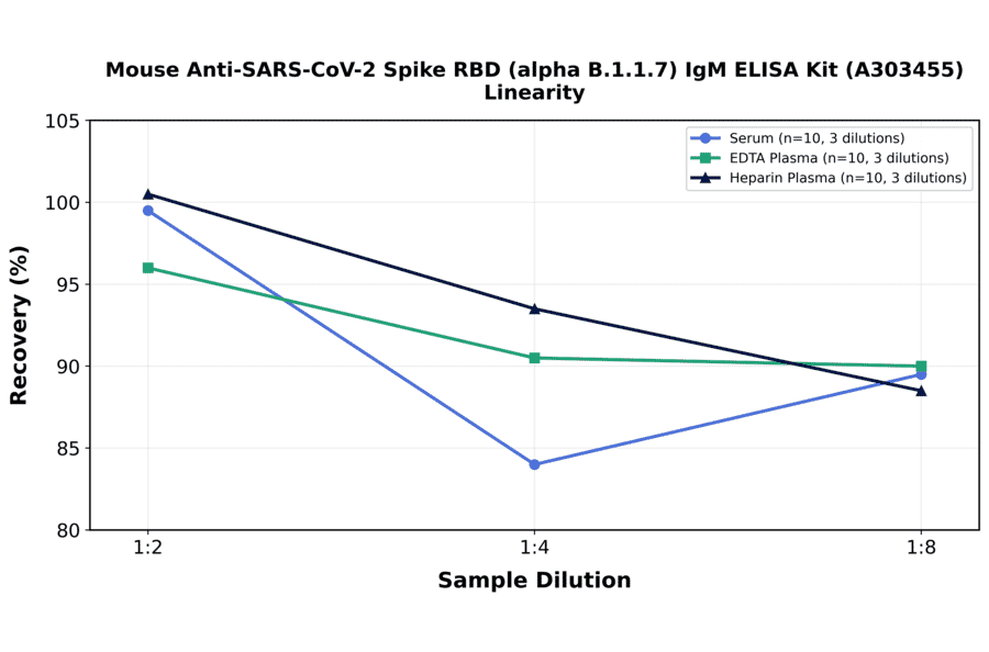 Linearity - Mouse Anti-SARS-CoV-2 Spike RBD (alpha B.1.1.7) IgM ELISA Kit (A303455) - Antibodies.com